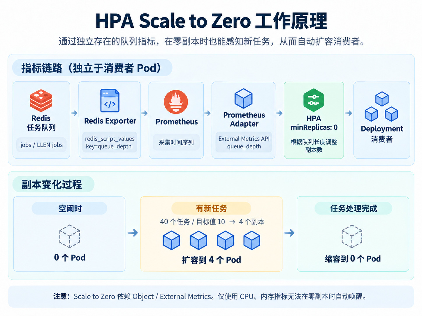 HPA Scale to Zero 指标链路与零副本唤醒过程