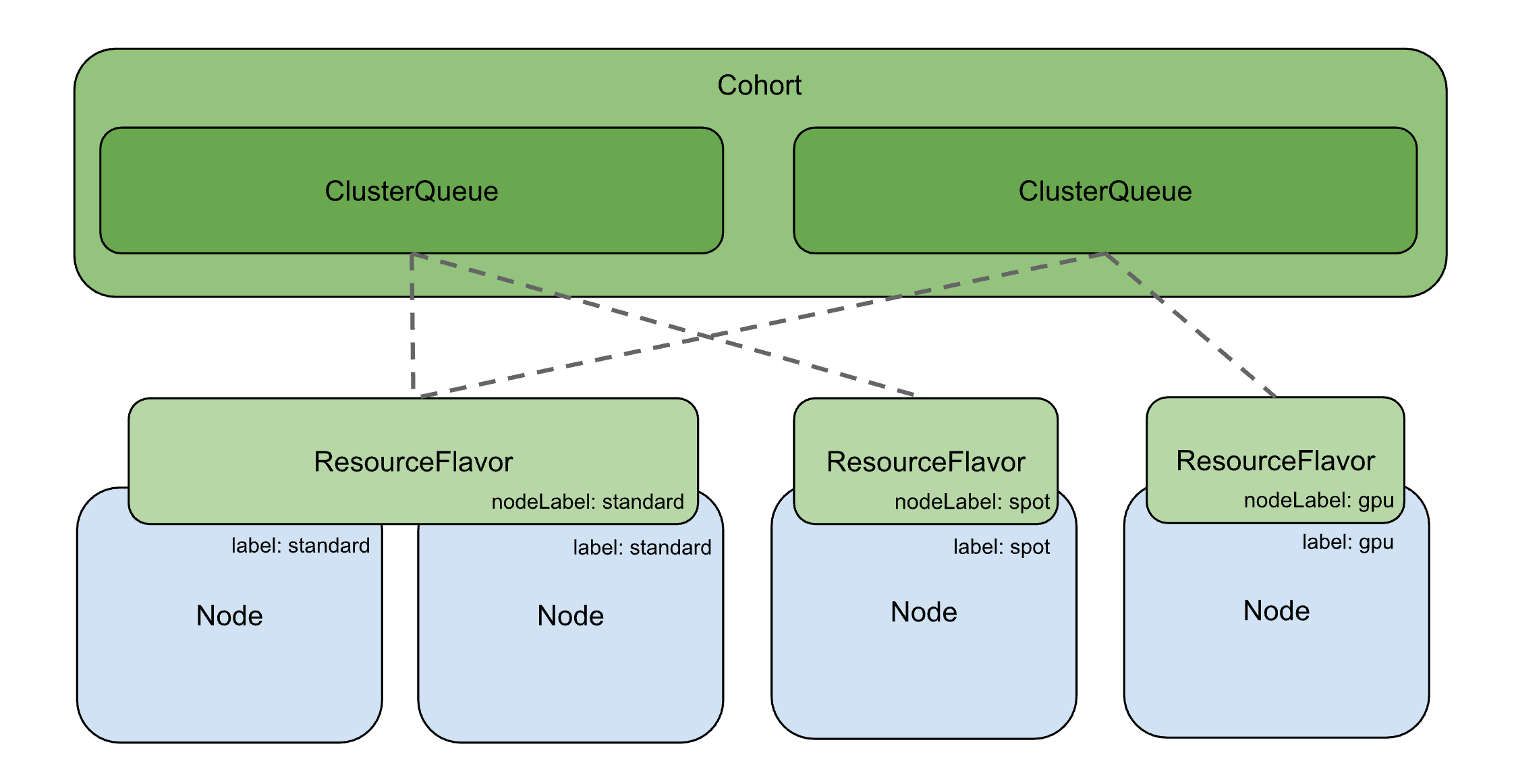 ClusterQueue 与 Cohort 的关系