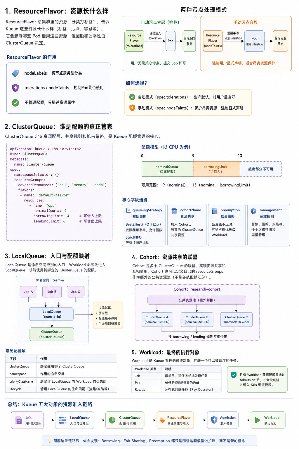 Kueue 核心对象总结
