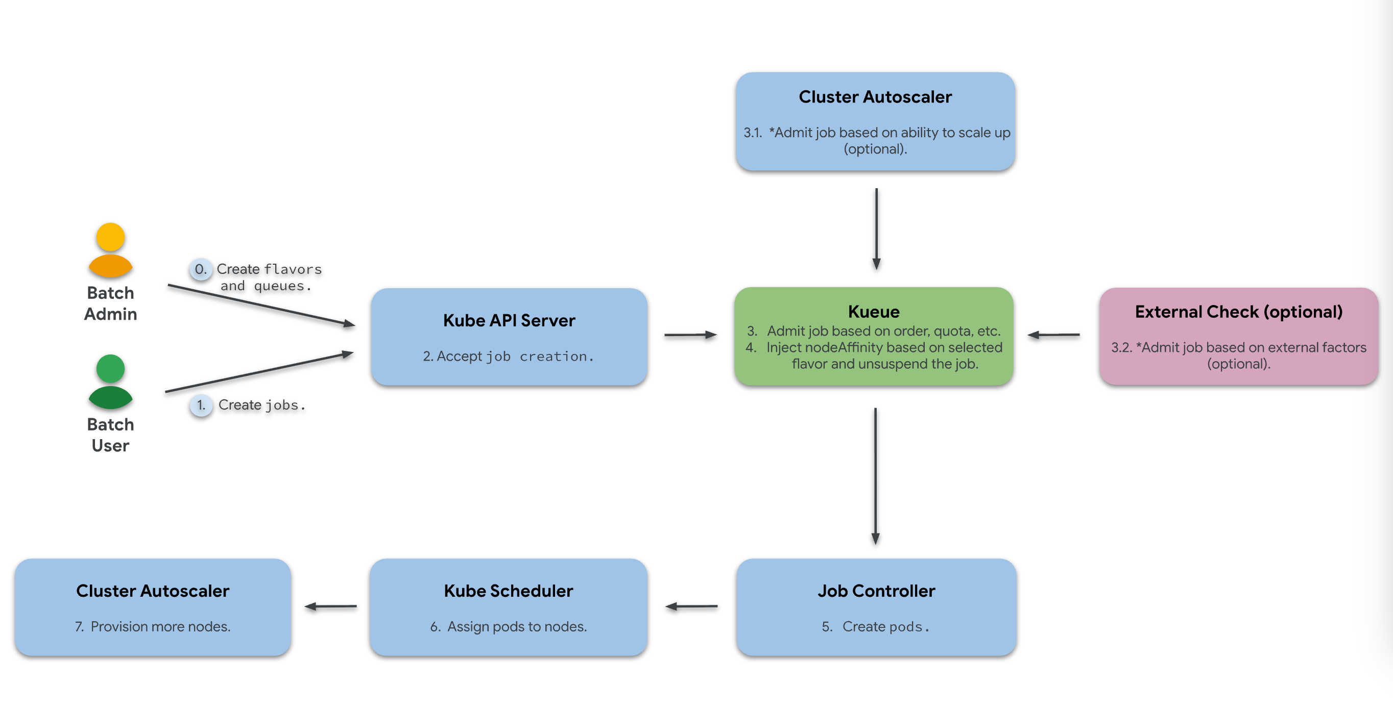 kueue-workflow.png