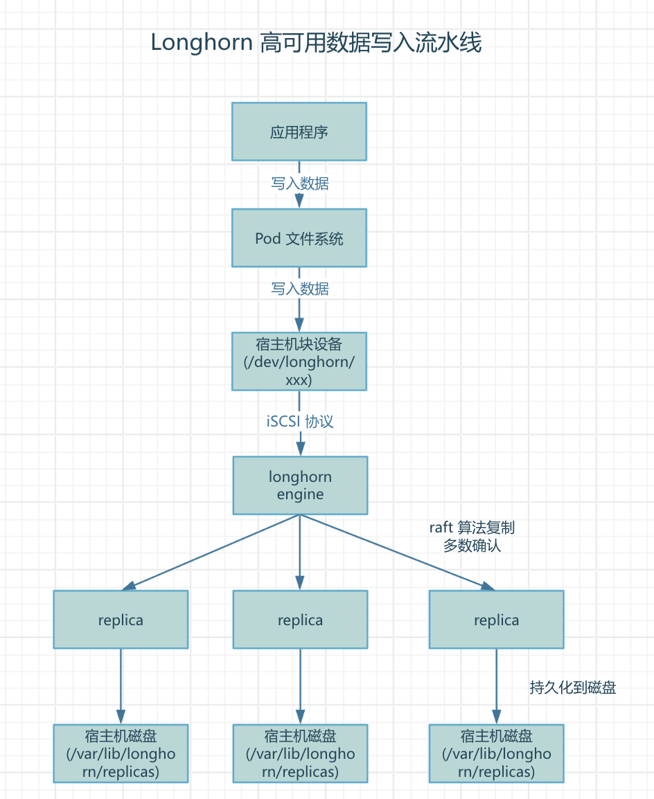 longhorn-iscsi-work-flow