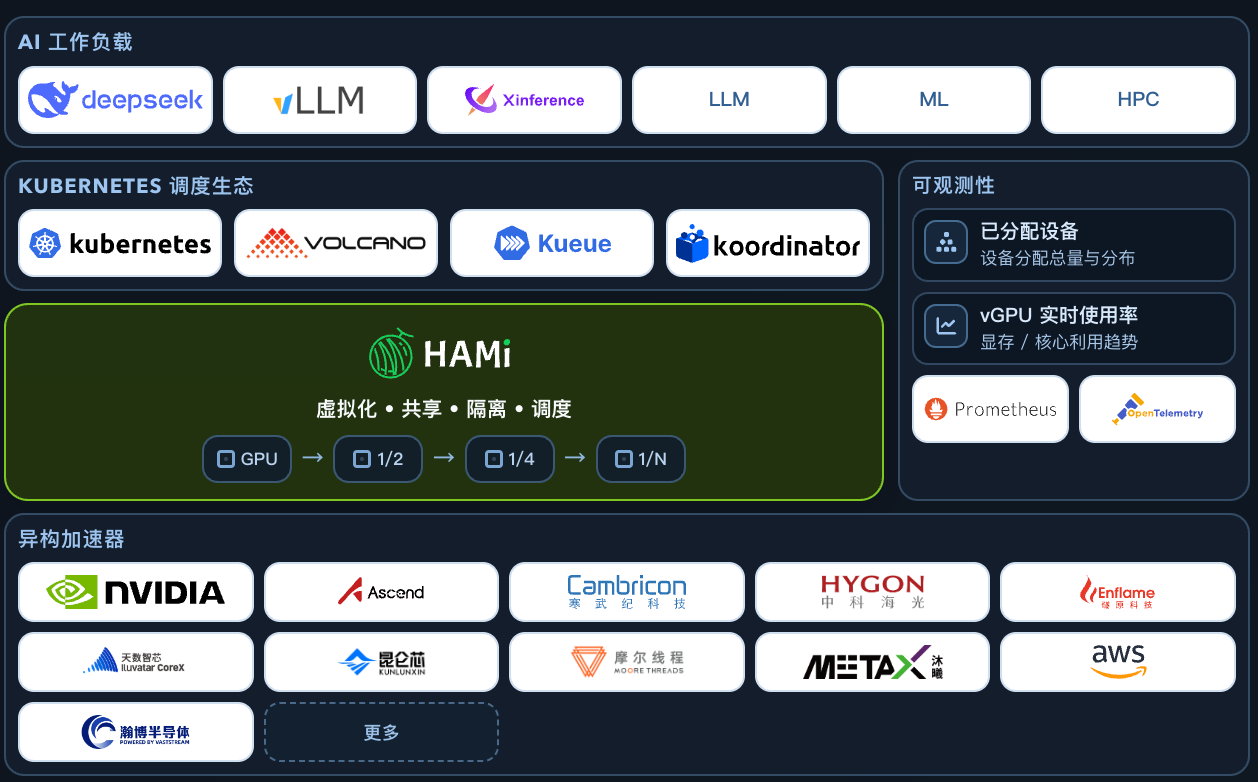 HAMi 生态全景