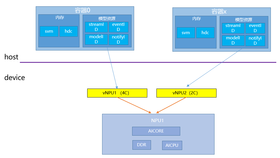 Ascend NPU 实战（一）：原生 Docker 与 Ascend Docker Runtime vNPU